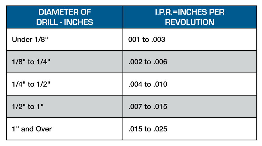 Drilling Speeds and Feeds Calculator Rocky Mountain Twist