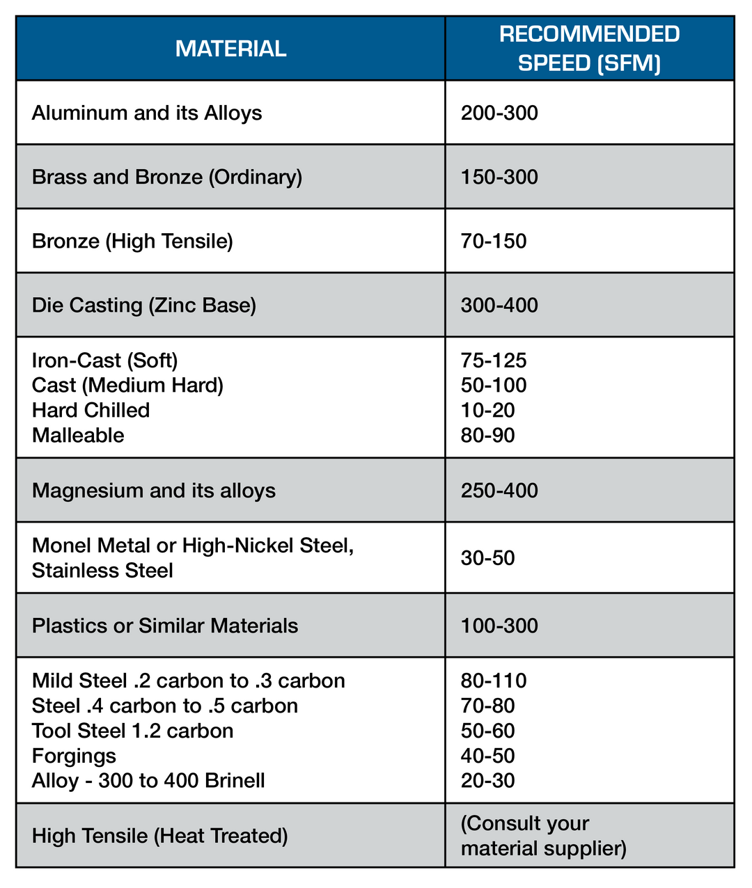 PVC drilling speed chart brad point bit feed rate
