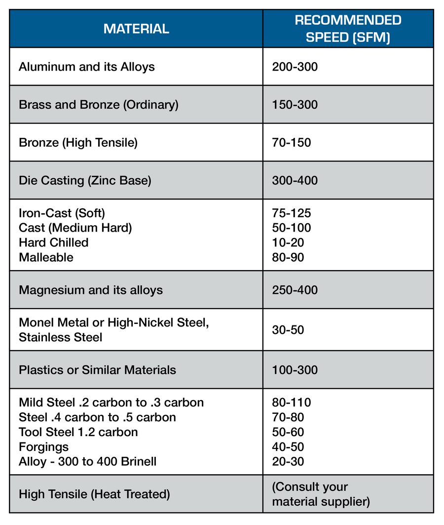 Drilling Speeds and Feeds Calculator – Rocky Mountain Twist